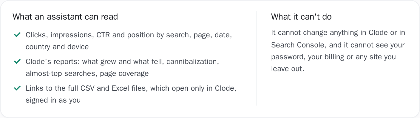 What a connected assistant can read (clicks, impressions, CTR and position; Clode’s reports; links to full CSV and Excel files) and what it cannot: change anything, or see your password, billing or sites you did not choose.
