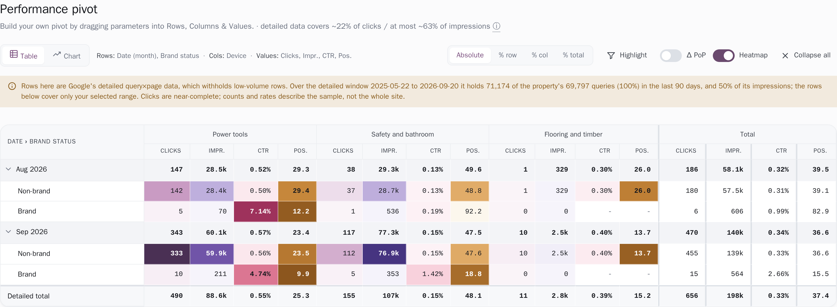 The pivot table under its heading line, which states how much of the site's clicks and impressions the detailed data underneath accounts for.