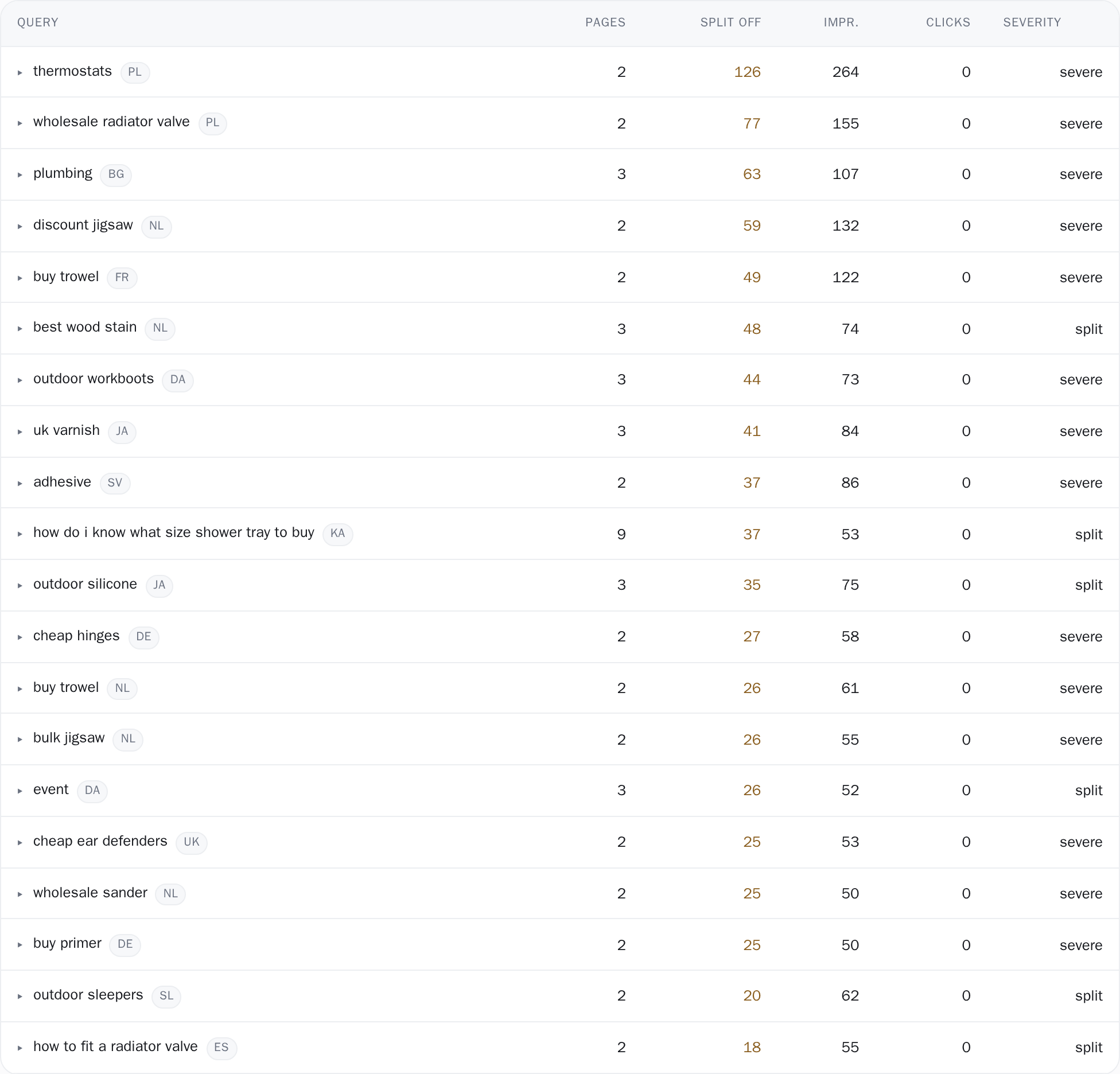 Searches where several of the site's own pages appear, showing how the impressions split between them and which page Google prefers.