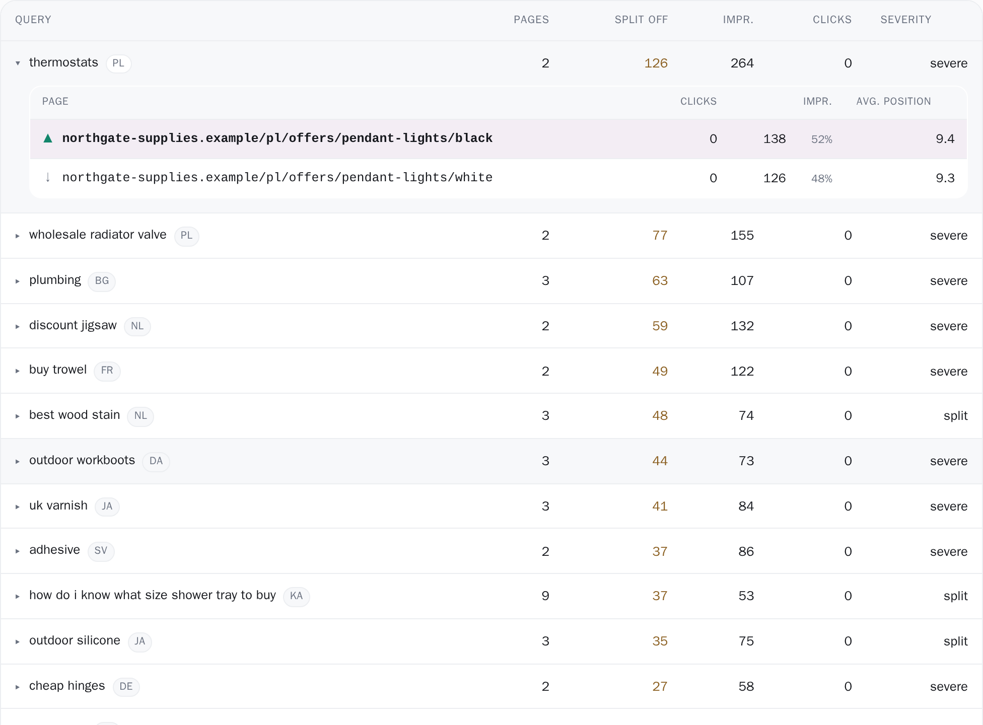 One search opened in the cannibalization list: each of the site's pages that competes for it, with its clicks, impressions, share of the search and average position, the best performer first.