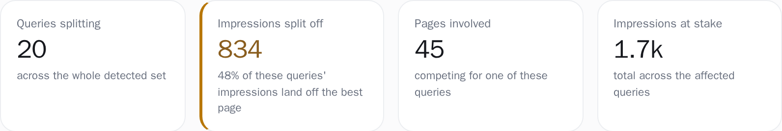 The summary strip: how many conflicts were found, how severe they are, and how many impressions are sitting on pages other than the best one.