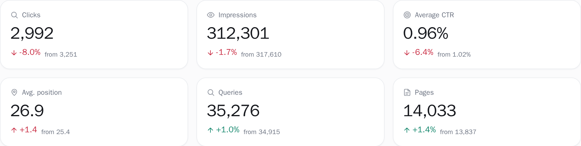 The period's totals against the chosen baseline, with the count of searches and pages that moved.