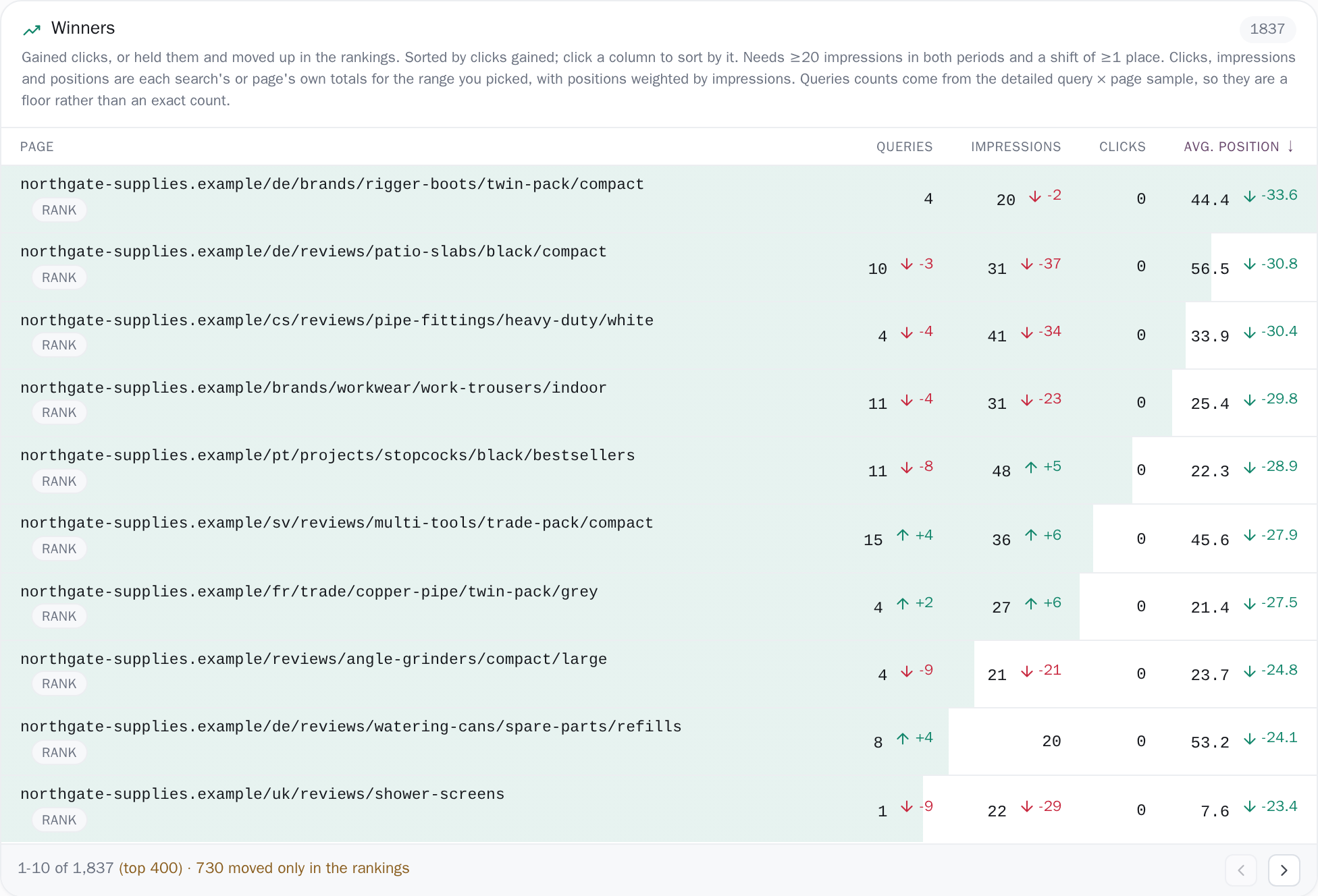 Winning pages over the chosen period, sorted by position gained, with the pages that kept their clicks and still moved up tagged rank.