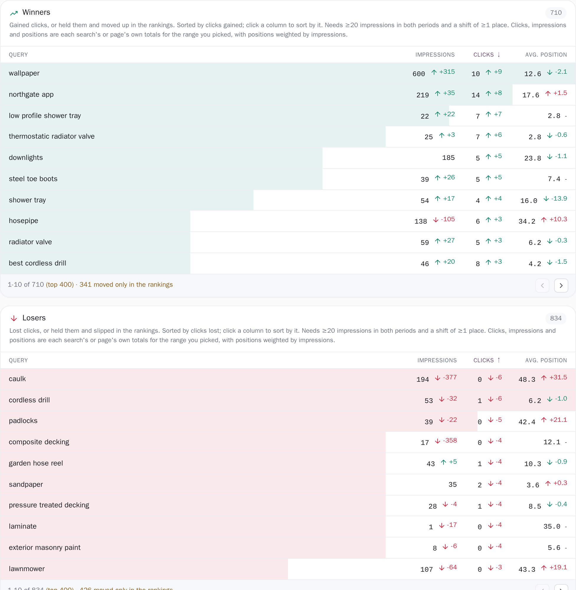 Winners and losers side by side, ranked by the clicks each one gained or lost rather than by percentage change.