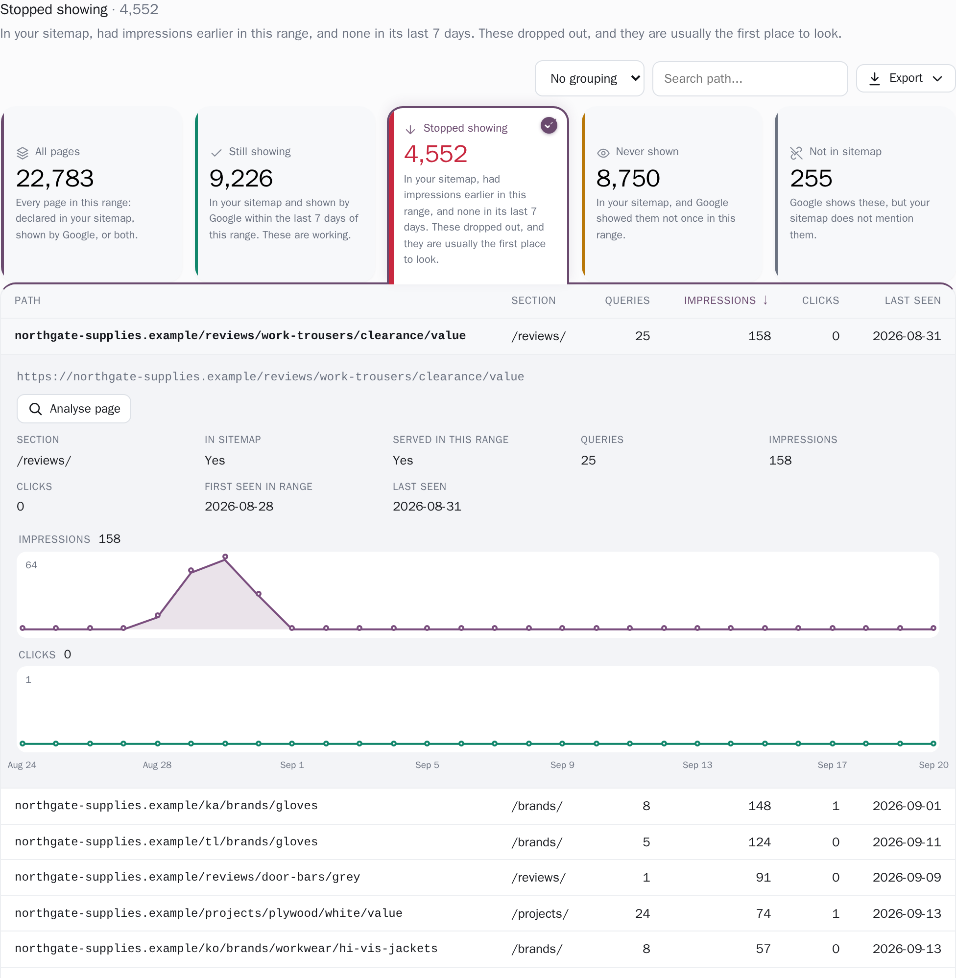 A stopped page opened in place: its section, sitemap status, queries, impressions, clicks, first and last day seen, and its impressions drawn day by day until they stop.
