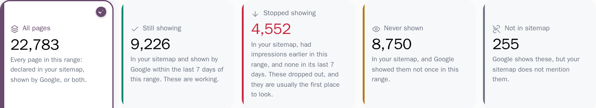 Coverage in four buckets: pages still being shown, pages that stopped, pages Google has never shown, and pages earning traffic that the sitemap does not list.