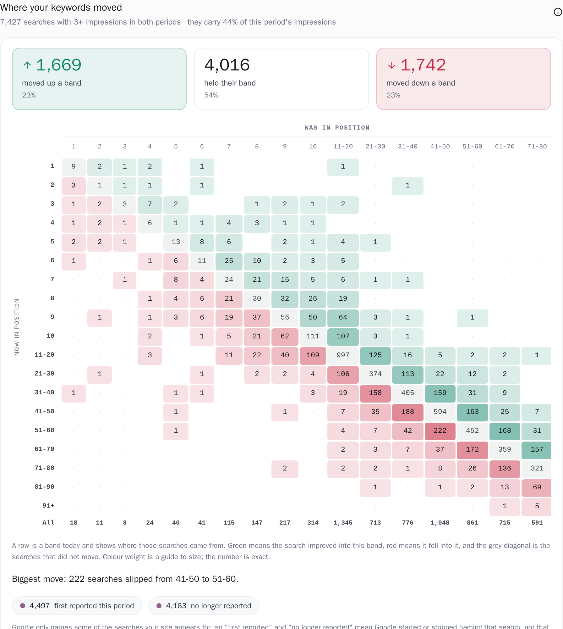Where tracked searches moved between two equal periods, into the top three, out of the top ten, or off the list entirely.