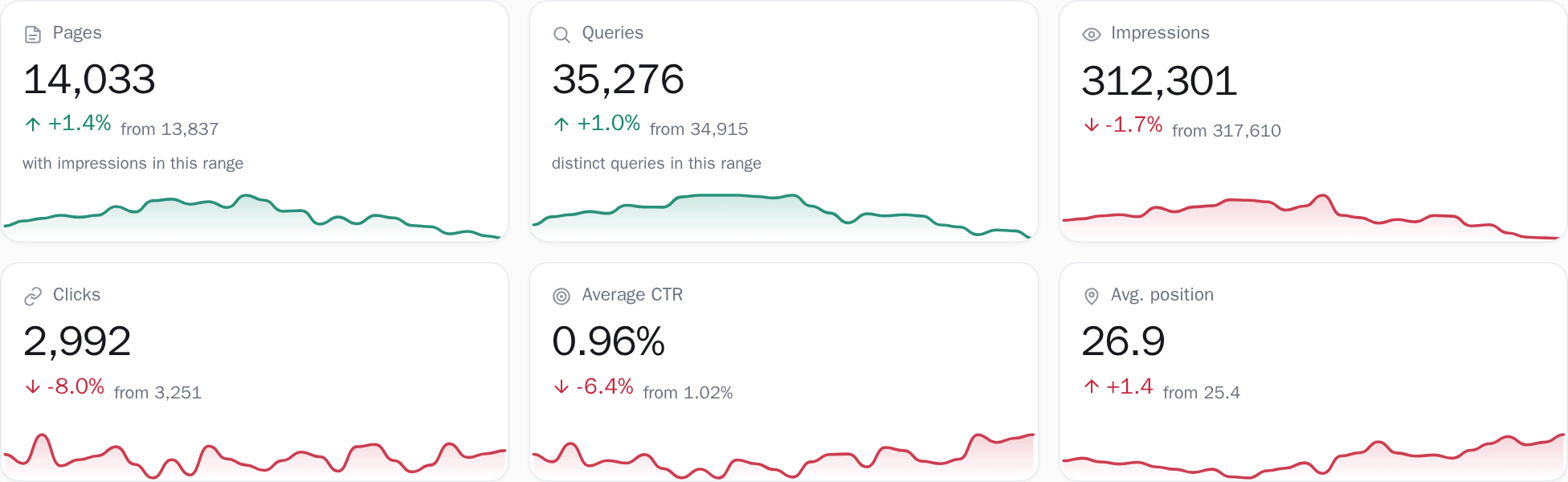 Six metric tiles, pages, searches, impressions, clicks, click-through rate and average position, each showing its change against the chosen baseline and the figure it moved from.