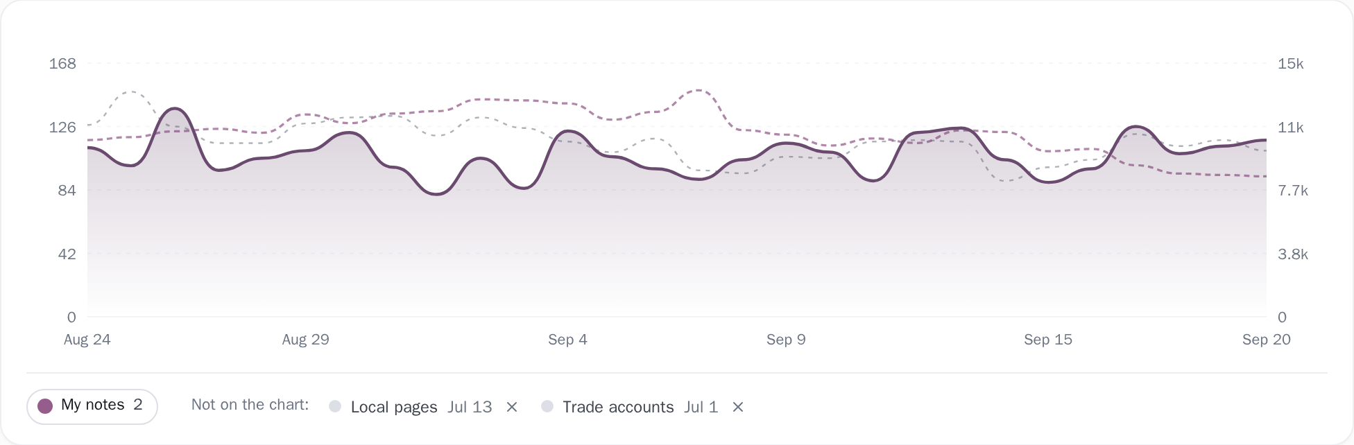 The performance trend, with the previous period drawn as a dashed line behind the current one and dated notes pinned to the days they belong to.