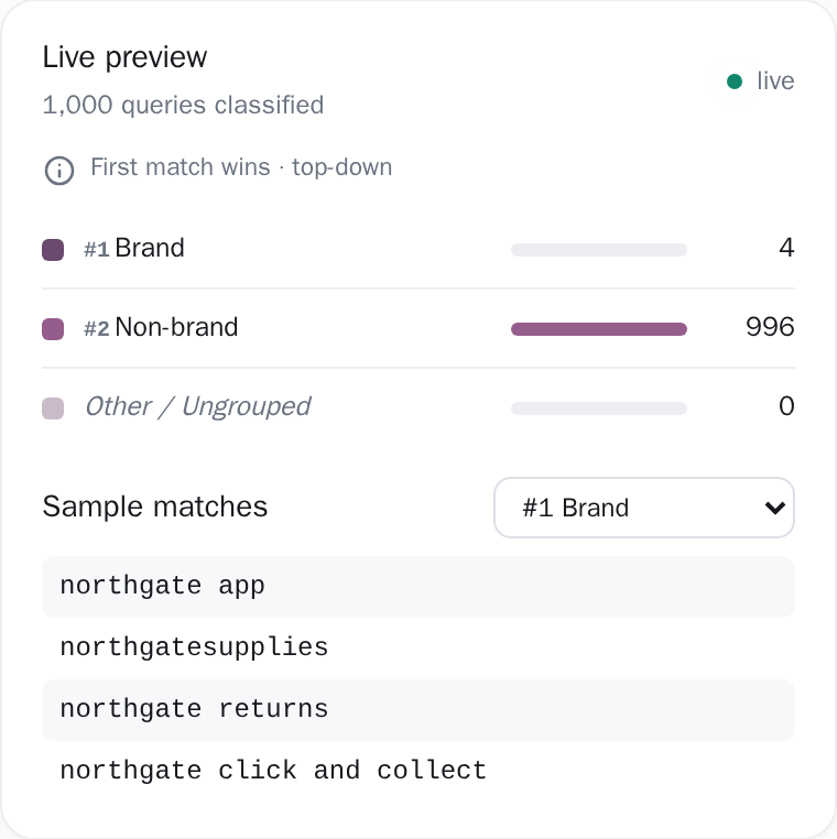 The live preview beside the grouping editor: a ranked bar and a count per group, what is left over, and a sample of the real searches that fell into the chosen group.