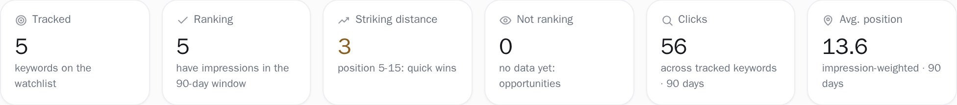 The watchlist scorecards, tracked, ranking, not yet ranking, and within striking distance, with the fixed window they are measured over stated beside them.