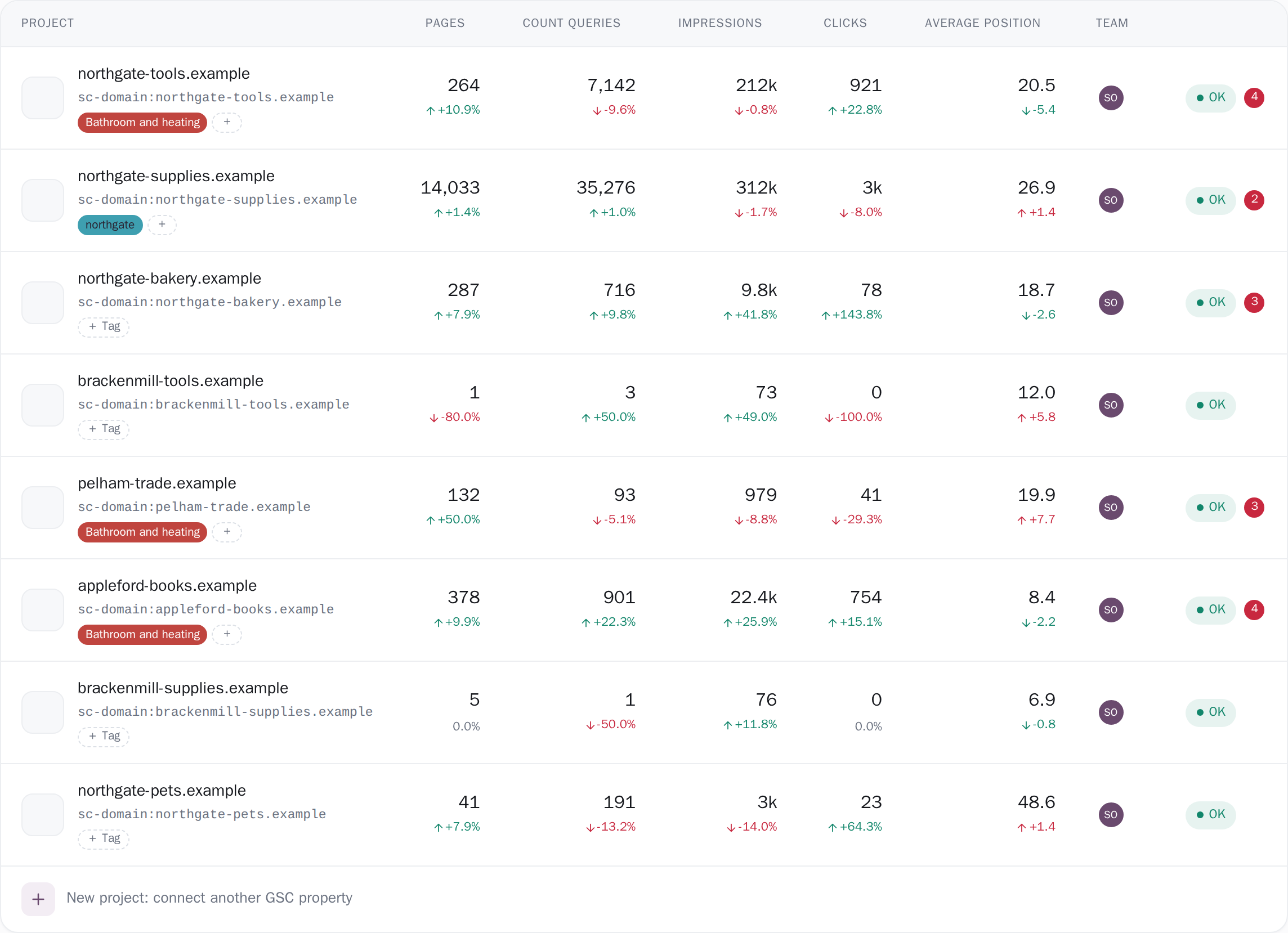 The projects list: each site with its clicks, impressions and change over the same period, sortable and taggable.