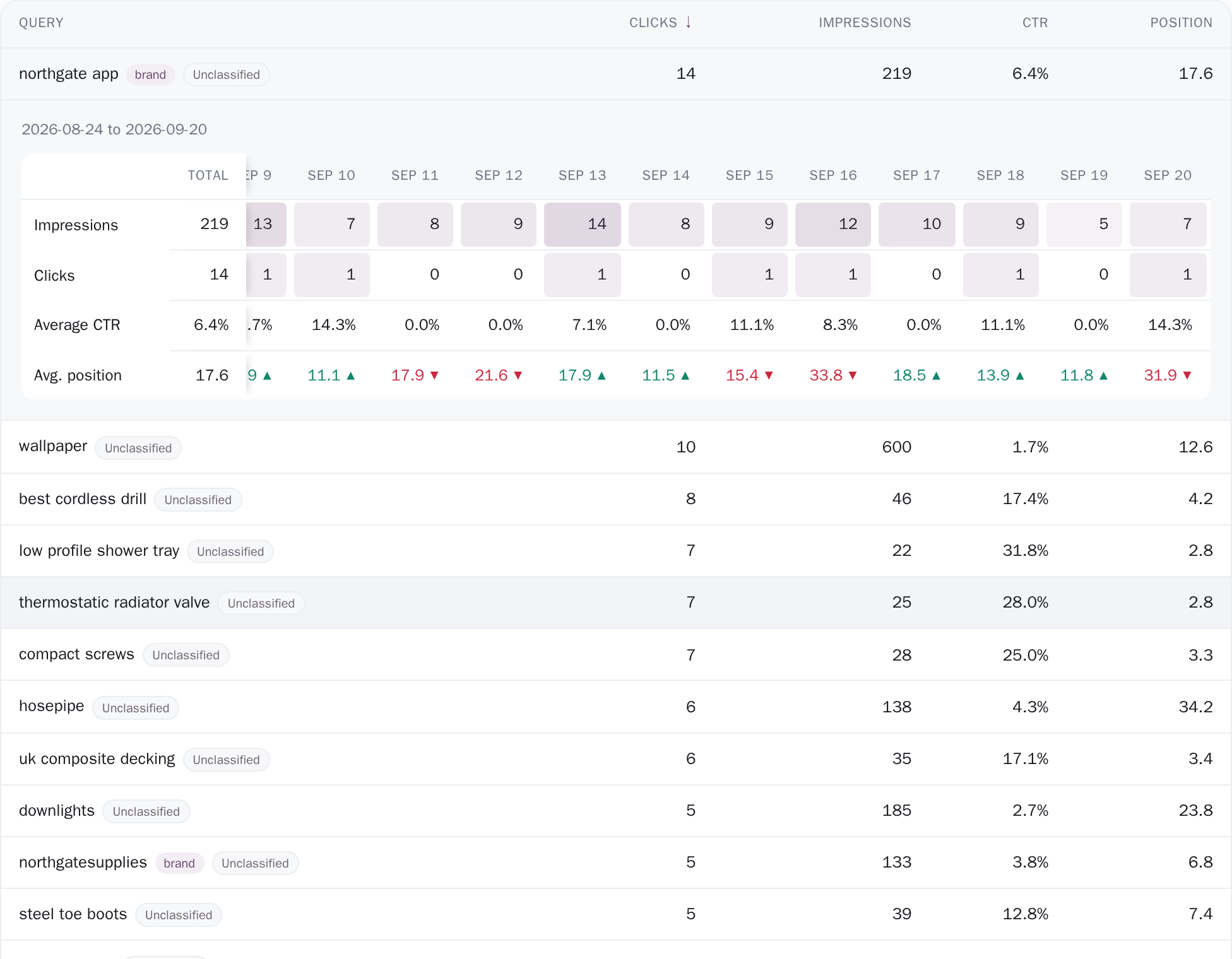 One search opened in the queries table: impressions, clicks, click-through rate and average position across calendar days, with a Total column pinned at the left.