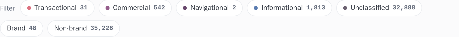 Filters for brand and non-brand terms and for what the searcher was trying to do, each showing how many searches it matches.