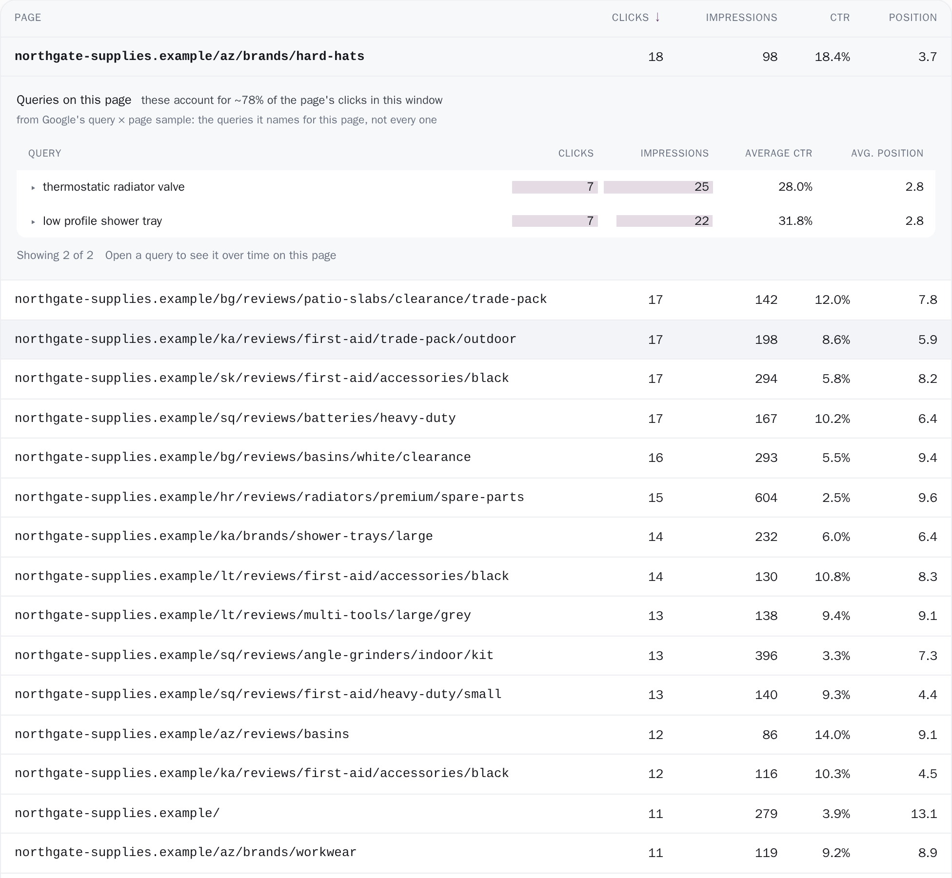 The same table switched to pages, with one page opened onto the ranked list of searches Google names for it.