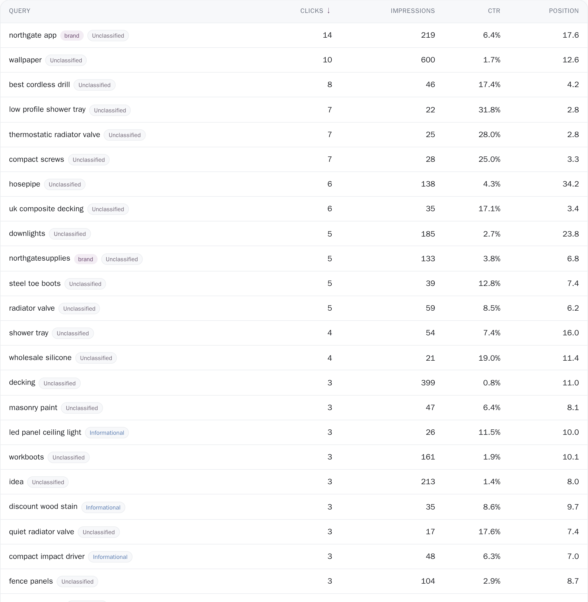 The full list of searches with clicks, impressions, click-through rate and average position, each row tagged with what the searcher wanted and whether it is a brand term.
