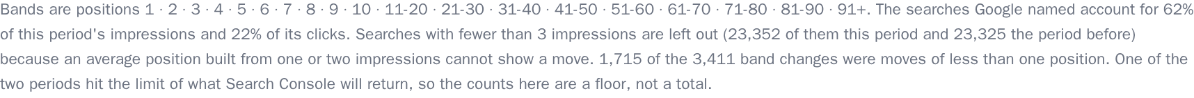 The line under the rank-movement grid that prints every band edge, how much of the period's traffic the named searches carry, and how many searches were left out for having too few impressions.